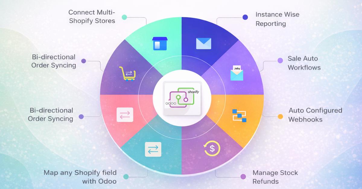 US payroll integration with Odoo