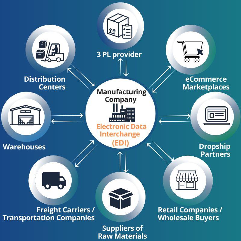 US shipping and logistics integrations for Odoo